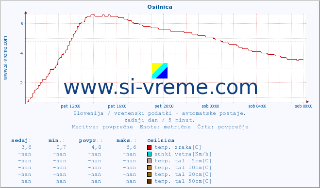 POVPREČJE :: Osilnica :: temp. zraka | vlaga | smer vetra | hitrost vetra | sunki vetra | tlak | padavine | sonce | temp. tal  5cm | temp. tal 10cm | temp. tal 20cm | temp. tal 30cm | temp. tal 50cm :: zadnji dan / 5 minut.