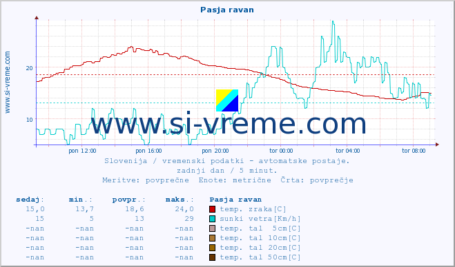 POVPREČJE :: Pasja ravan :: temp. zraka | vlaga | smer vetra | hitrost vetra | sunki vetra | tlak | padavine | sonce | temp. tal  5cm | temp. tal 10cm | temp. tal 20cm | temp. tal 30cm | temp. tal 50cm :: zadnji dan / 5 minut.