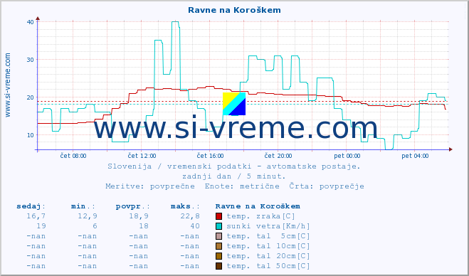 POVPREČJE :: Ravne na Koroškem :: temp. zraka | vlaga | smer vetra | hitrost vetra | sunki vetra | tlak | padavine | sonce | temp. tal  5cm | temp. tal 10cm | temp. tal 20cm | temp. tal 30cm | temp. tal 50cm :: zadnji dan / 5 minut.