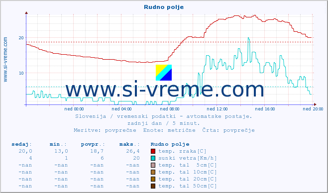 POVPREČJE :: Rudno polje :: temp. zraka | vlaga | smer vetra | hitrost vetra | sunki vetra | tlak | padavine | sonce | temp. tal  5cm | temp. tal 10cm | temp. tal 20cm | temp. tal 30cm | temp. tal 50cm :: zadnji dan / 5 minut.