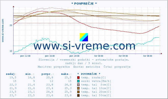 POVPREČJE :: * POVPREČJE * :: temp. zraka | vlaga | smer vetra | hitrost vetra | sunki vetra | tlak | padavine | sonce | temp. tal  5cm | temp. tal 10cm | temp. tal 20cm | temp. tal 30cm | temp. tal 50cm :: zadnji dan / 5 minut.