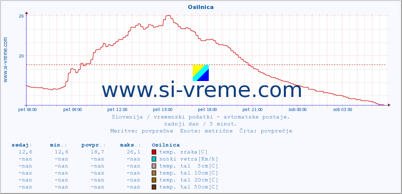 POVPREČJE :: Osilnica :: temp. zraka | vlaga | smer vetra | hitrost vetra | sunki vetra | tlak | padavine | sonce | temp. tal  5cm | temp. tal 10cm | temp. tal 20cm | temp. tal 30cm | temp. tal 50cm :: zadnji dan / 5 minut.