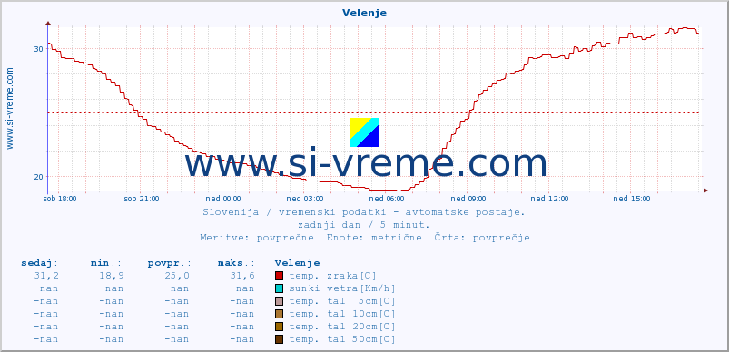 POVPREČJE :: Velenje :: temp. zraka | vlaga | smer vetra | hitrost vetra | sunki vetra | tlak | padavine | sonce | temp. tal  5cm | temp. tal 10cm | temp. tal 20cm | temp. tal 30cm | temp. tal 50cm :: zadnji dan / 5 minut.