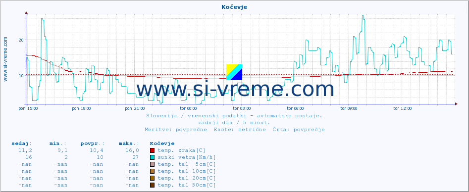 POVPREČJE :: Kočevje :: temp. zraka | vlaga | smer vetra | hitrost vetra | sunki vetra | tlak | padavine | sonce | temp. tal  5cm | temp. tal 10cm | temp. tal 20cm | temp. tal 30cm | temp. tal 50cm :: zadnji dan / 5 minut.