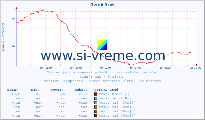 POVPREČJE :: Gornji Grad :: temp. zraka | vlaga | smer vetra | hitrost vetra | sunki vetra | tlak | padavine | sonce | temp. tal  5cm | temp. tal 10cm | temp. tal 20cm | temp. tal 30cm | temp. tal 50cm :: zadnji dan / 5 minut.