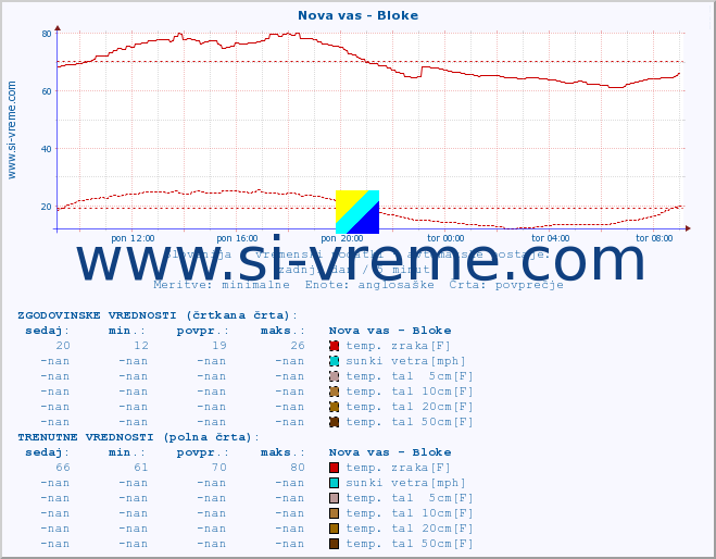 POVPREČJE :: Nova vas - Bloke :: temp. zraka | vlaga | smer vetra | hitrost vetra | sunki vetra | tlak | padavine | sonce | temp. tal  5cm | temp. tal 10cm | temp. tal 20cm | temp. tal 30cm | temp. tal 50cm :: zadnji dan / 5 minut.