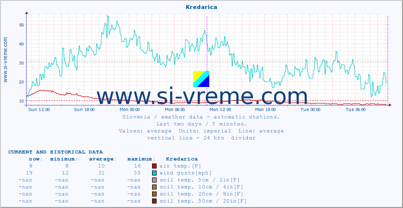 :: Kredarica :: air temp. | humi- dity | wind dir. | wind speed | wind gusts | air pressure | precipi- tation | sun strength | soil temp. 5cm / 2in | soil temp. 10cm / 4in | soil temp. 20cm / 8in | soil temp. 30cm / 12in | soil temp. 50cm / 20in :: last two days / 5 minutes.