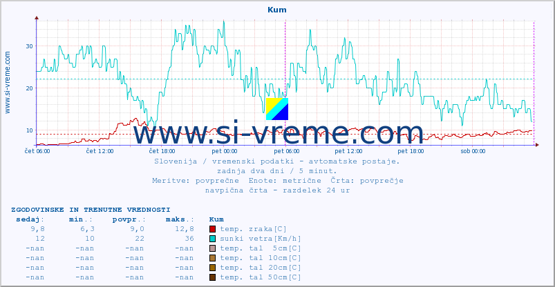 POVPREČJE :: Kum :: temp. zraka | vlaga | smer vetra | hitrost vetra | sunki vetra | tlak | padavine | sonce | temp. tal  5cm | temp. tal 10cm | temp. tal 20cm | temp. tal 30cm | temp. tal 50cm :: zadnja dva dni / 5 minut.