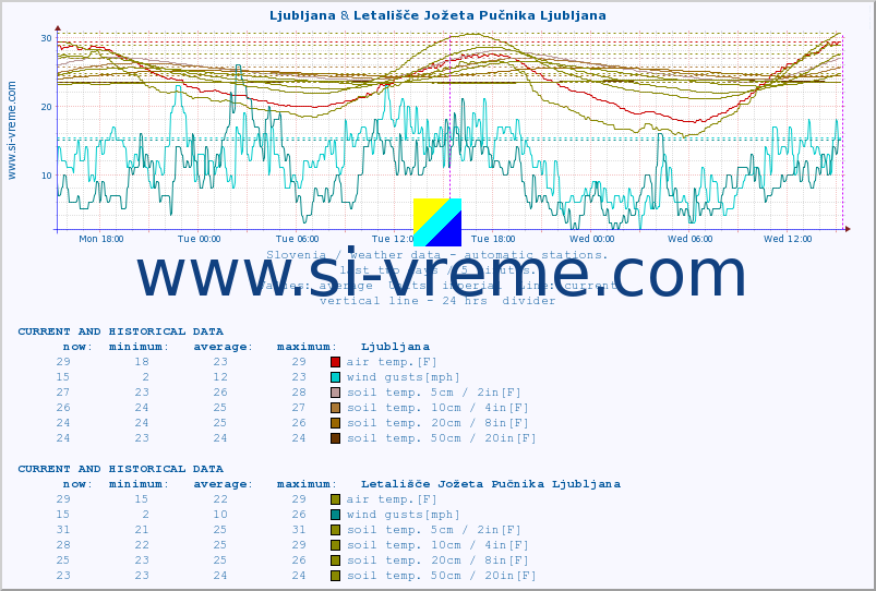  :: Ljubljana & Letališče Jožeta Pučnika Ljubljana :: air temp. | humi- dity | wind dir. | wind speed | wind gusts | air pressure | precipi- tation | sun strength | soil temp. 5cm / 2in | soil temp. 10cm / 4in | soil temp. 20cm / 8in | soil temp. 30cm / 12in | soil temp. 50cm / 20in :: last two days / 5 minutes.