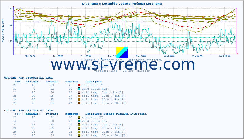  :: Ljubljana & Letališče Jožeta Pučnika Ljubljana :: air temp. | humi- dity | wind dir. | wind speed | wind gusts | air pressure | precipi- tation | sun strength | soil temp. 5cm / 2in | soil temp. 10cm / 4in | soil temp. 20cm / 8in | soil temp. 30cm / 12in | soil temp. 50cm / 20in :: last two days / 5 minutes.
