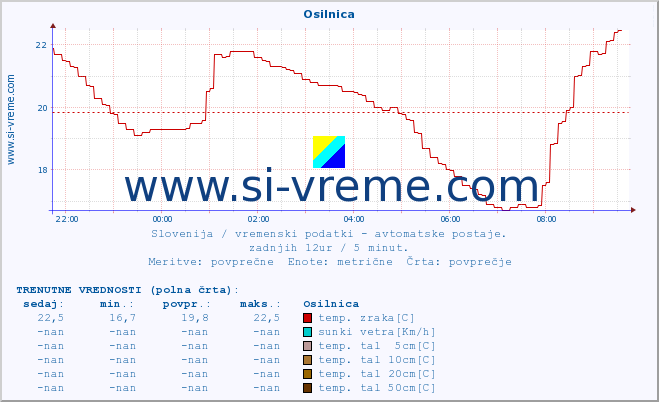 POVPREČJE :: Osilnica :: temp. zraka | vlaga | smer vetra | hitrost vetra | sunki vetra | tlak | padavine | sonce | temp. tal  5cm | temp. tal 10cm | temp. tal 20cm | temp. tal 30cm | temp. tal 50cm :: zadnji dan / 5 minut.