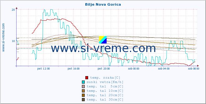 POVPREČJE :: Bilje Nova Gorica :: temp. zraka | vlaga | smer vetra | hitrost vetra | sunki vetra | tlak | padavine | sonce | temp. tal  5cm | temp. tal 10cm | temp. tal 20cm | temp. tal 30cm | temp. tal 50cm :: zadnji dan / 5 minut.