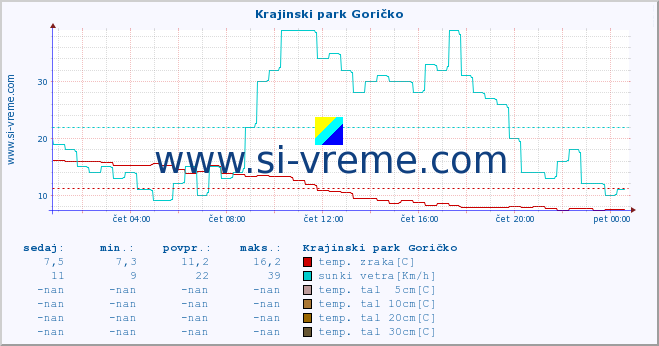 POVPREČJE :: Krajinski park Goričko :: temp. zraka | vlaga | smer vetra | hitrost vetra | sunki vetra | tlak | padavine | sonce | temp. tal  5cm | temp. tal 10cm | temp. tal 20cm | temp. tal 30cm | temp. tal 50cm :: zadnji dan / 5 minut.