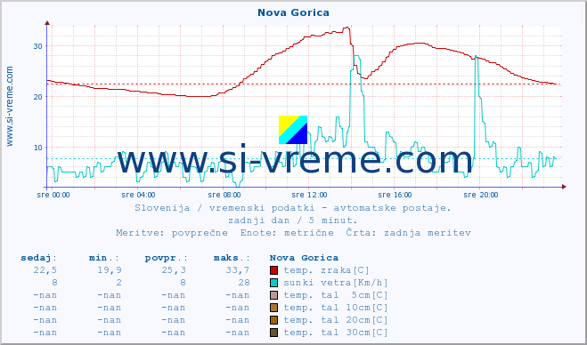 POVPREČJE :: Nova Gorica :: temp. zraka | vlaga | smer vetra | hitrost vetra | sunki vetra | tlak | padavine | sonce | temp. tal  5cm | temp. tal 10cm | temp. tal 20cm | temp. tal 30cm | temp. tal 50cm :: zadnji dan / 5 minut.