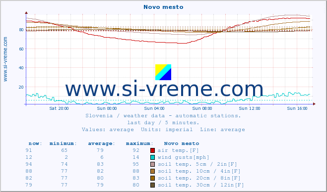  :: Novo mesto :: air temp. | humi- dity | wind dir. | wind speed | wind gusts | air pressure | precipi- tation | sun strength | soil temp. 5cm / 2in | soil temp. 10cm / 4in | soil temp. 20cm / 8in | soil temp. 30cm / 12in | soil temp. 50cm / 20in :: last day / 5 minutes.