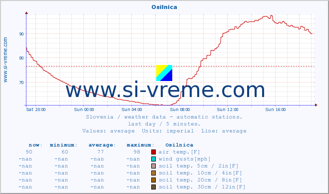  :: Osilnica :: air temp. | humi- dity | wind dir. | wind speed | wind gusts | air pressure | precipi- tation | sun strength | soil temp. 5cm / 2in | soil temp. 10cm / 4in | soil temp. 20cm / 8in | soil temp. 30cm / 12in | soil temp. 50cm / 20in :: last day / 5 minutes.