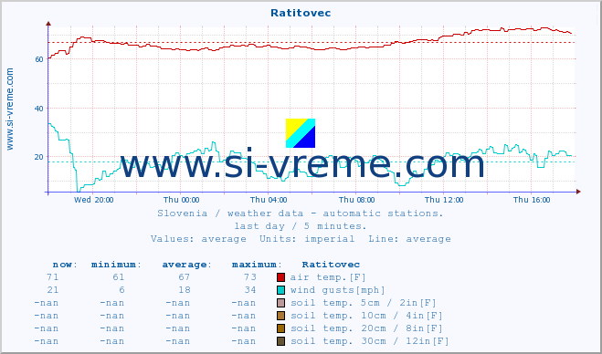  :: Ratitovec :: air temp. | humi- dity | wind dir. | wind speed | wind gusts | air pressure | precipi- tation | sun strength | soil temp. 5cm / 2in | soil temp. 10cm / 4in | soil temp. 20cm / 8in | soil temp. 30cm / 12in | soil temp. 50cm / 20in :: last day / 5 minutes.