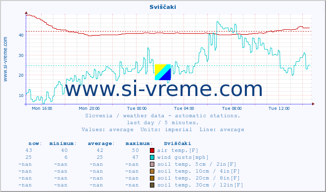  :: Sviščaki :: air temp. | humi- dity | wind dir. | wind speed | wind gusts | air pressure | precipi- tation | sun strength | soil temp. 5cm / 2in | soil temp. 10cm / 4in | soil temp. 20cm / 8in | soil temp. 30cm / 12in | soil temp. 50cm / 20in :: last day / 5 minutes.