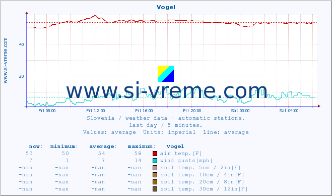  :: Vogel :: air temp. | humi- dity | wind dir. | wind speed | wind gusts | air pressure | precipi- tation | sun strength | soil temp. 5cm / 2in | soil temp. 10cm / 4in | soil temp. 20cm / 8in | soil temp. 30cm / 12in | soil temp. 50cm / 20in :: last day / 5 minutes.