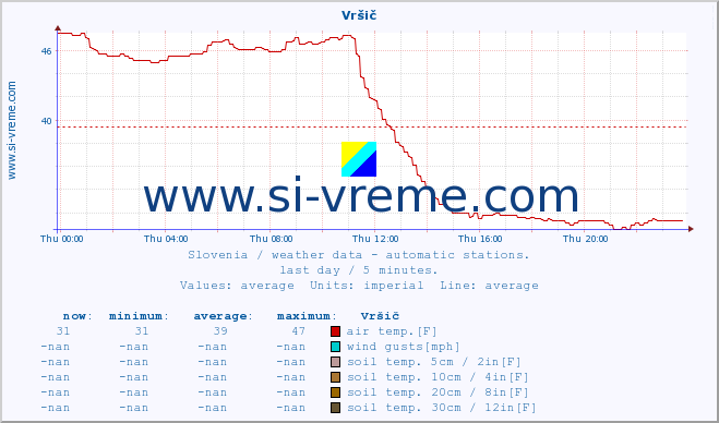  :: Vršič :: air temp. | humi- dity | wind dir. | wind speed | wind gusts | air pressure | precipi- tation | sun strength | soil temp. 5cm / 2in | soil temp. 10cm / 4in | soil temp. 20cm / 8in | soil temp. 30cm / 12in | soil temp. 50cm / 20in :: last day / 5 minutes.