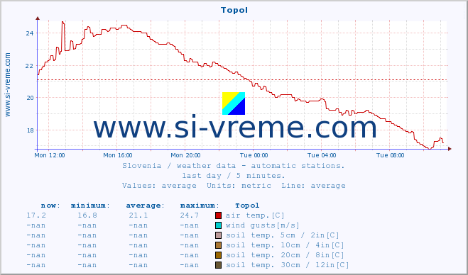  :: Topol :: air temp. | humi- dity | wind dir. | wind speed | wind gusts | air pressure | precipi- tation | sun strength | soil temp. 5cm / 2in | soil temp. 10cm / 4in | soil temp. 20cm / 8in | soil temp. 30cm / 12in | soil temp. 50cm / 20in :: last day / 5 minutes.