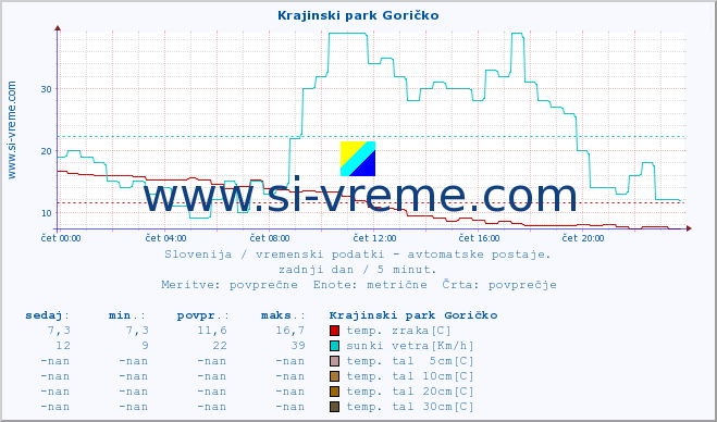 POVPREČJE :: Krajinski park Goričko :: temp. zraka | vlaga | smer vetra | hitrost vetra | sunki vetra | tlak | padavine | sonce | temp. tal  5cm | temp. tal 10cm | temp. tal 20cm | temp. tal 30cm | temp. tal 50cm :: zadnji dan / 5 minut.