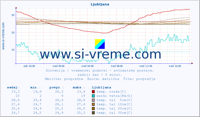 POVPREČJE :: Ljubljana :: temp. zraka | vlaga | smer vetra | hitrost vetra | sunki vetra | tlak | padavine | sonce | temp. tal  5cm | temp. tal 10cm | temp. tal 20cm | temp. tal 30cm | temp. tal 50cm :: zadnji dan / 5 minut.
