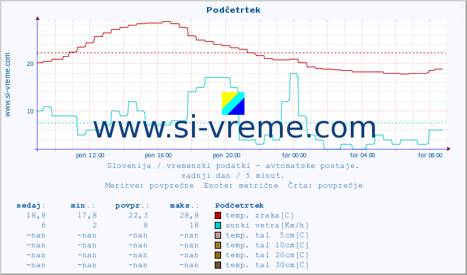 POVPREČJE :: Podčetrtek :: temp. zraka | vlaga | smer vetra | hitrost vetra | sunki vetra | tlak | padavine | sonce | temp. tal  5cm | temp. tal 10cm | temp. tal 20cm | temp. tal 30cm | temp. tal 50cm :: zadnji dan / 5 minut.