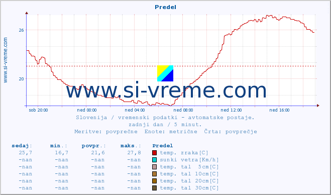 POVPREČJE :: Predel :: temp. zraka | vlaga | smer vetra | hitrost vetra | sunki vetra | tlak | padavine | sonce | temp. tal  5cm | temp. tal 10cm | temp. tal 20cm | temp. tal 30cm | temp. tal 50cm :: zadnji dan / 5 minut.