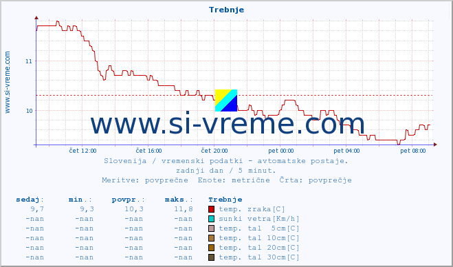 POVPREČJE :: Trebnje :: temp. zraka | vlaga | smer vetra | hitrost vetra | sunki vetra | tlak | padavine | sonce | temp. tal  5cm | temp. tal 10cm | temp. tal 20cm | temp. tal 30cm | temp. tal 50cm :: zadnji dan / 5 minut.