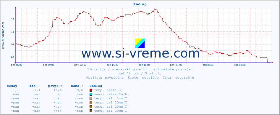 POVPREČJE :: Zadlog :: temp. zraka | vlaga | smer vetra | hitrost vetra | sunki vetra | tlak | padavine | sonce | temp. tal  5cm | temp. tal 10cm | temp. tal 20cm | temp. tal 30cm | temp. tal 50cm :: zadnji dan / 5 minut.