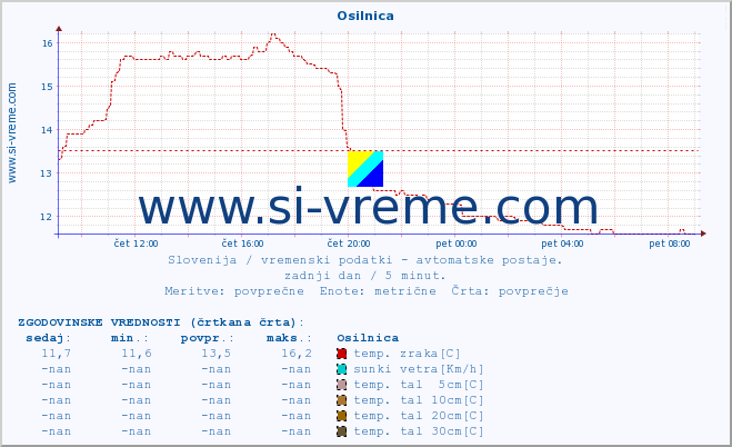 POVPREČJE :: Osilnica :: temp. zraka | vlaga | smer vetra | hitrost vetra | sunki vetra | tlak | padavine | sonce | temp. tal  5cm | temp. tal 10cm | temp. tal 20cm | temp. tal 30cm | temp. tal 50cm :: zadnji dan / 5 minut.