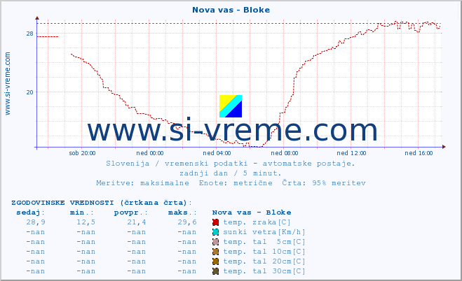 POVPREČJE :: Nova vas - Bloke :: temp. zraka | vlaga | smer vetra | hitrost vetra | sunki vetra | tlak | padavine | sonce | temp. tal  5cm | temp. tal 10cm | temp. tal 20cm | temp. tal 30cm | temp. tal 50cm :: zadnji dan / 5 minut.