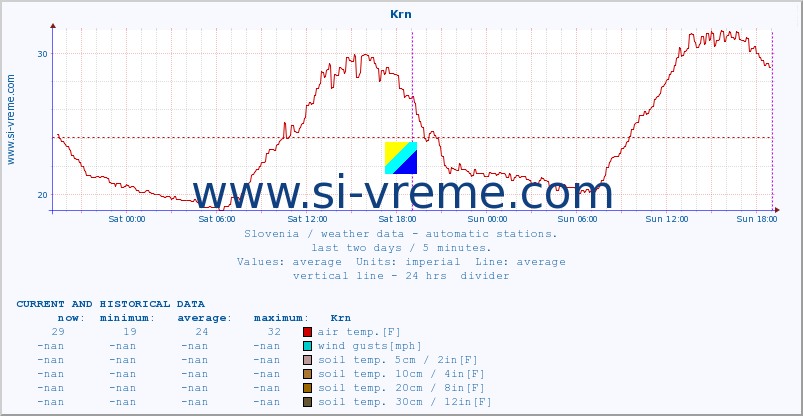  :: Krn :: air temp. | humi- dity | wind dir. | wind speed | wind gusts | air pressure | precipi- tation | sun strength | soil temp. 5cm / 2in | soil temp. 10cm / 4in | soil temp. 20cm / 8in | soil temp. 30cm / 12in | soil temp. 50cm / 20in :: last two days / 5 minutes.