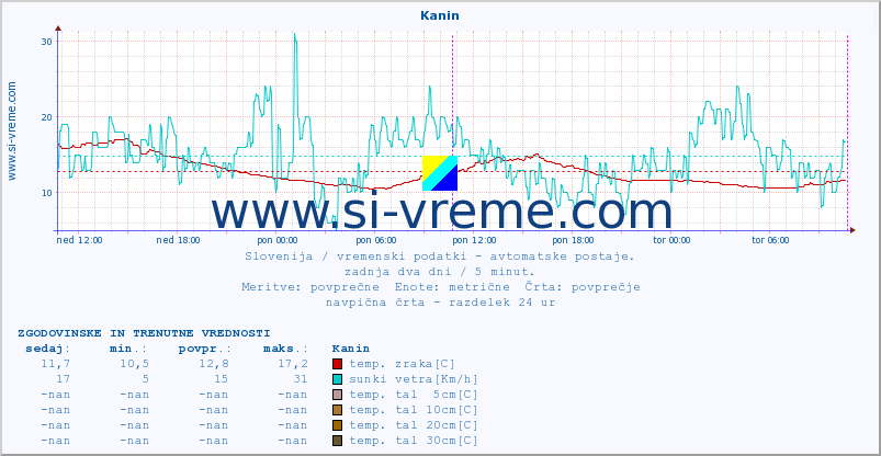 POVPREČJE :: Kanin :: temp. zraka | vlaga | smer vetra | hitrost vetra | sunki vetra | tlak | padavine | sonce | temp. tal  5cm | temp. tal 10cm | temp. tal 20cm | temp. tal 30cm | temp. tal 50cm :: zadnja dva dni / 5 minut.