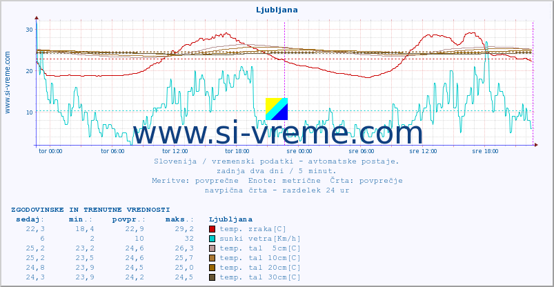 POVPREČJE :: Ljubljana :: temp. zraka | vlaga | smer vetra | hitrost vetra | sunki vetra | tlak | padavine | sonce | temp. tal  5cm | temp. tal 10cm | temp. tal 20cm | temp. tal 30cm | temp. tal 50cm :: zadnja dva dni / 5 minut.