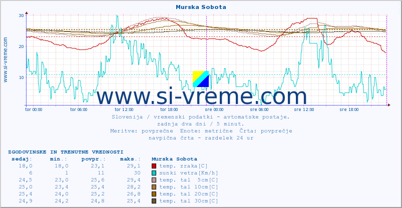 POVPREČJE :: Murska Sobota :: temp. zraka | vlaga | smer vetra | hitrost vetra | sunki vetra | tlak | padavine | sonce | temp. tal  5cm | temp. tal 10cm | temp. tal 20cm | temp. tal 30cm | temp. tal 50cm :: zadnja dva dni / 5 minut.