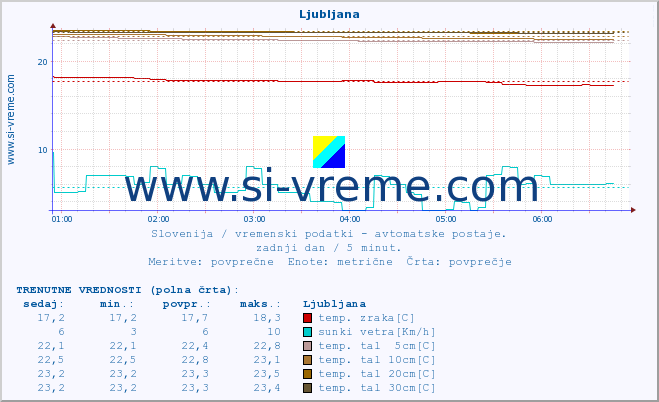 POVPREČJE :: Krško :: temp. zraka | vlaga | smer vetra | hitrost vetra | sunki vetra | tlak | padavine | sonce | temp. tal  5cm | temp. tal 10cm | temp. tal 20cm | temp. tal 30cm | temp. tal 50cm :: zadnji dan / 5 minut.