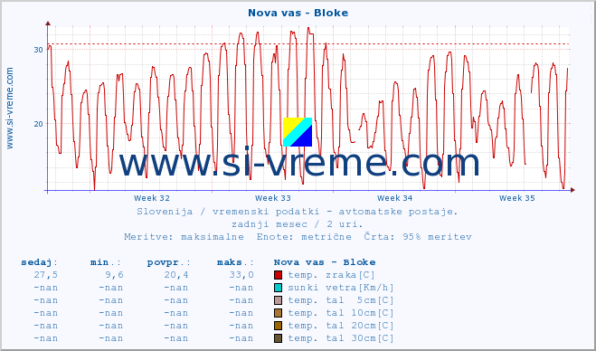 POVPREČJE :: Nova vas - Bloke :: temp. zraka | vlaga | smer vetra | hitrost vetra | sunki vetra | tlak | padavine | sonce | temp. tal  5cm | temp. tal 10cm | temp. tal 20cm | temp. tal 30cm | temp. tal 50cm :: zadnji mesec / 2 uri.