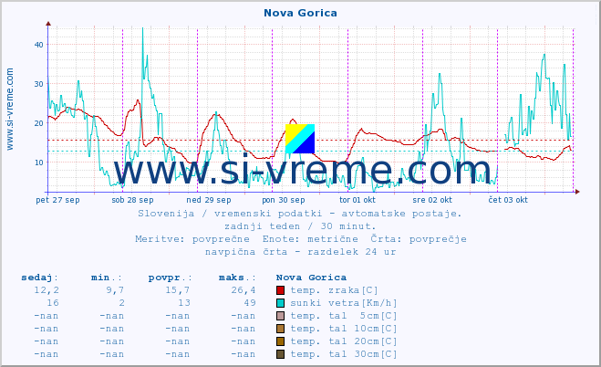 POVPREČJE :: Nova Gorica :: temp. zraka | vlaga | smer vetra | hitrost vetra | sunki vetra | tlak | padavine | sonce | temp. tal  5cm | temp. tal 10cm | temp. tal 20cm | temp. tal 30cm | temp. tal 50cm :: zadnji teden / 30 minut.