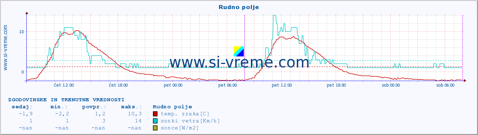 POVPREČJE :: Rudno polje :: temp. zraka | vlaga | smer vetra | hitrost vetra | sunki vetra | tlak | padavine | sonce | temp. tal  5cm | temp. tal 10cm | temp. tal 20cm | temp. tal 30cm | temp. tal 50cm :: zadnja dva dni / 5 minut.