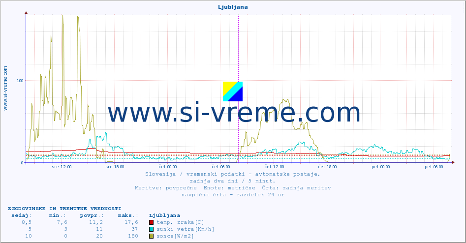 POVPREČJE :: Ljubljana :: temp. zraka | vlaga | smer vetra | hitrost vetra | sunki vetra | tlak | padavine | sonce | temp. tal  5cm | temp. tal 10cm | temp. tal 20cm | temp. tal 30cm | temp. tal 50cm :: zadnja dva dni / 5 minut.