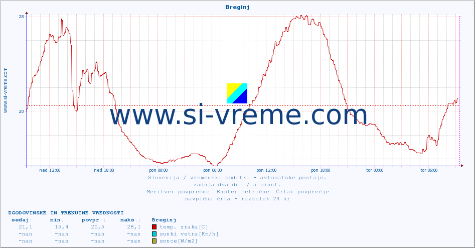 POVPREČJE :: Breginj :: temp. zraka | vlaga | smer vetra | hitrost vetra | sunki vetra | tlak | padavine | sonce | temp. tal  5cm | temp. tal 10cm | temp. tal 20cm | temp. tal 30cm | temp. tal 50cm :: zadnja dva dni / 5 minut.