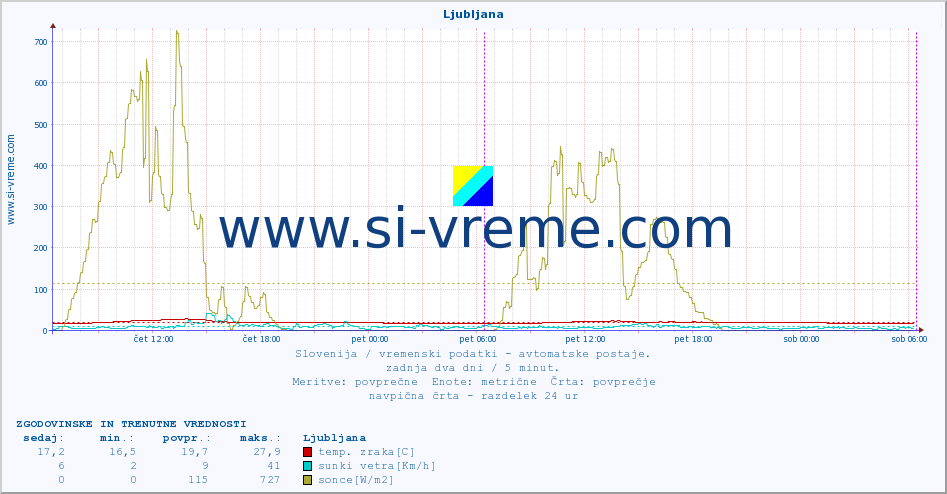 POVPREČJE :: Ljubljana :: temp. zraka | vlaga | smer vetra | hitrost vetra | sunki vetra | tlak | padavine | sonce | temp. tal  5cm | temp. tal 10cm | temp. tal 20cm | temp. tal 30cm | temp. tal 50cm :: zadnja dva dni / 5 minut.