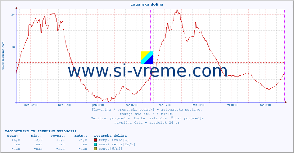 POVPREČJE :: Logarska dolina :: temp. zraka | vlaga | smer vetra | hitrost vetra | sunki vetra | tlak | padavine | sonce | temp. tal  5cm | temp. tal 10cm | temp. tal 20cm | temp. tal 30cm | temp. tal 50cm :: zadnja dva dni / 5 minut.