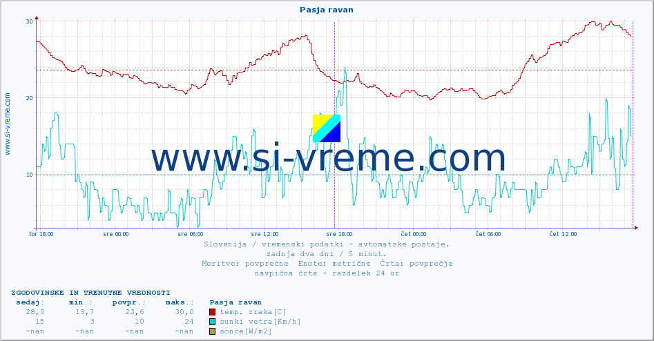 POVPREČJE :: Pasja ravan :: temp. zraka | vlaga | smer vetra | hitrost vetra | sunki vetra | tlak | padavine | sonce | temp. tal  5cm | temp. tal 10cm | temp. tal 20cm | temp. tal 30cm | temp. tal 50cm :: zadnja dva dni / 5 minut.