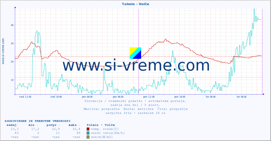 POVPREČJE :: Tolmin - Volče :: temp. zraka | vlaga | smer vetra | hitrost vetra | sunki vetra | tlak | padavine | sonce | temp. tal  5cm | temp. tal 10cm | temp. tal 20cm | temp. tal 30cm | temp. tal 50cm :: zadnja dva dni / 5 minut.