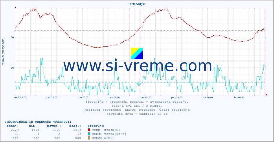 POVPREČJE :: Trbovlje :: temp. zraka | vlaga | smer vetra | hitrost vetra | sunki vetra | tlak | padavine | sonce | temp. tal  5cm | temp. tal 10cm | temp. tal 20cm | temp. tal 30cm | temp. tal 50cm :: zadnja dva dni / 5 minut.