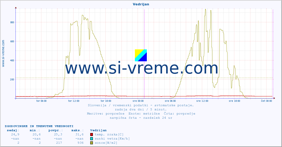 POVPREČJE :: Vedrijan :: temp. zraka | vlaga | smer vetra | hitrost vetra | sunki vetra | tlak | padavine | sonce | temp. tal  5cm | temp. tal 10cm | temp. tal 20cm | temp. tal 30cm | temp. tal 50cm :: zadnja dva dni / 5 minut.