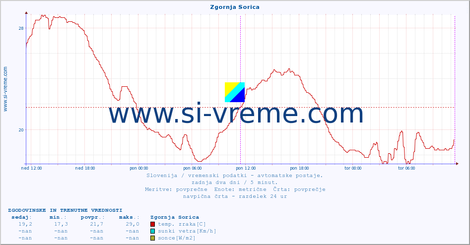 POVPREČJE :: Zgornja Sorica :: temp. zraka | vlaga | smer vetra | hitrost vetra | sunki vetra | tlak | padavine | sonce | temp. tal  5cm | temp. tal 10cm | temp. tal 20cm | temp. tal 30cm | temp. tal 50cm :: zadnja dva dni / 5 minut.